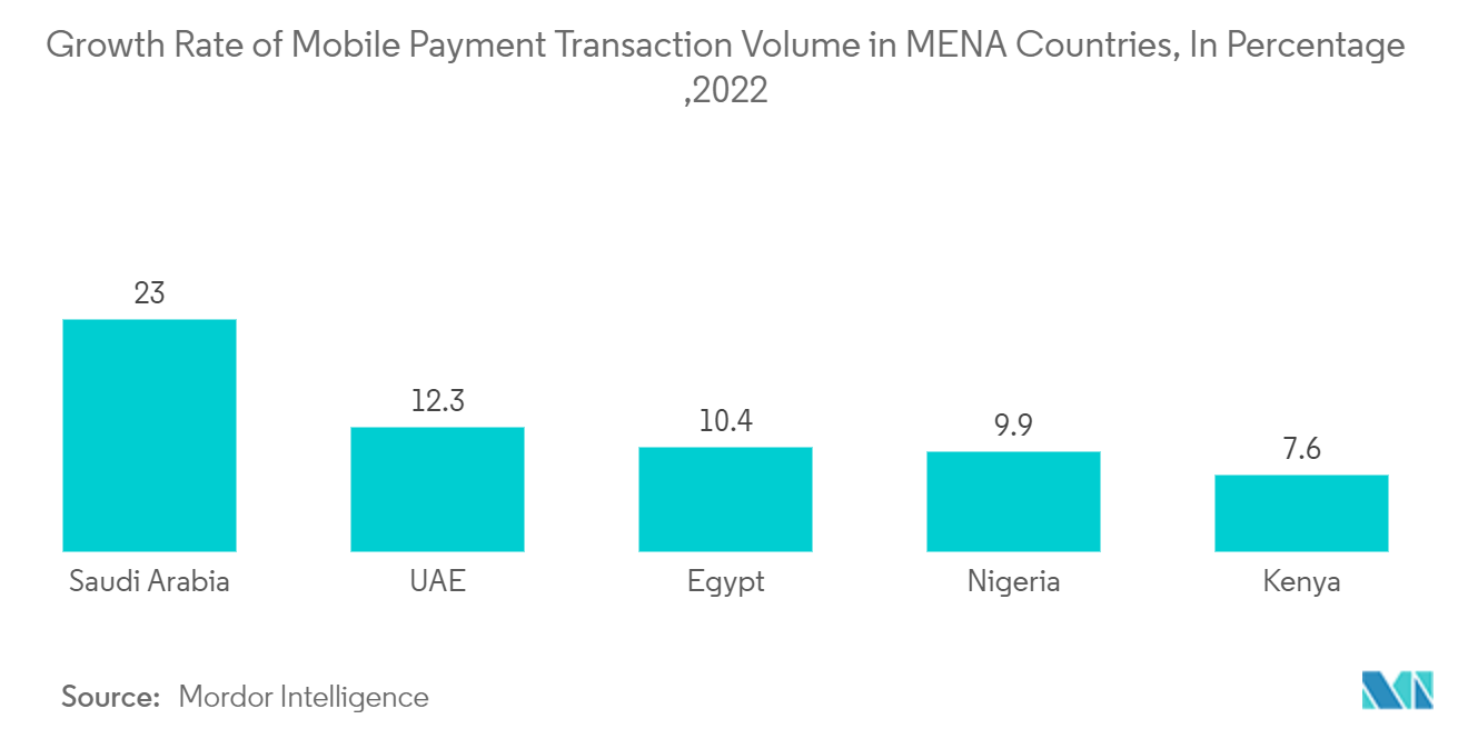 Middle-East and Africa Banking-As-A-Service Market :  Growth Rate of Mobile Payment Transaction Volume in MENA Countries, In Percentage ,2022