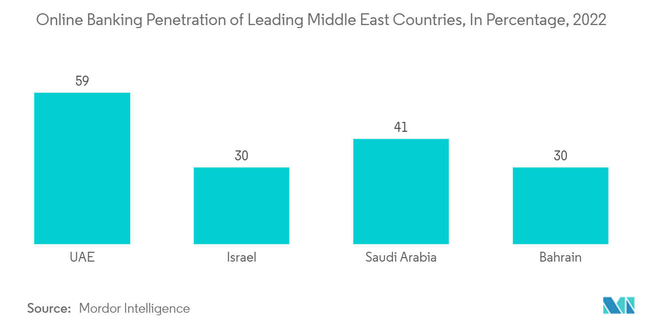Middle-East and Africa Banking-As-A-Service Market :  Online Banking Penetration of Leading Middle East Countries, In Percentage, 2022