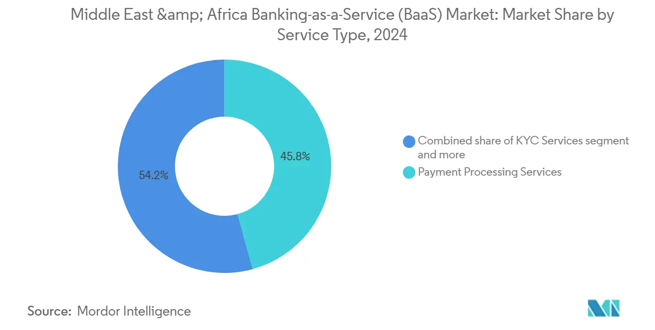 Middle East & Africa Banking-as-a-Service (BaaS) Market: Market Share by Service Type