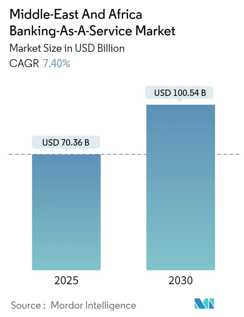 Middle-East and Africa Banking-As-A-Service Market Summary