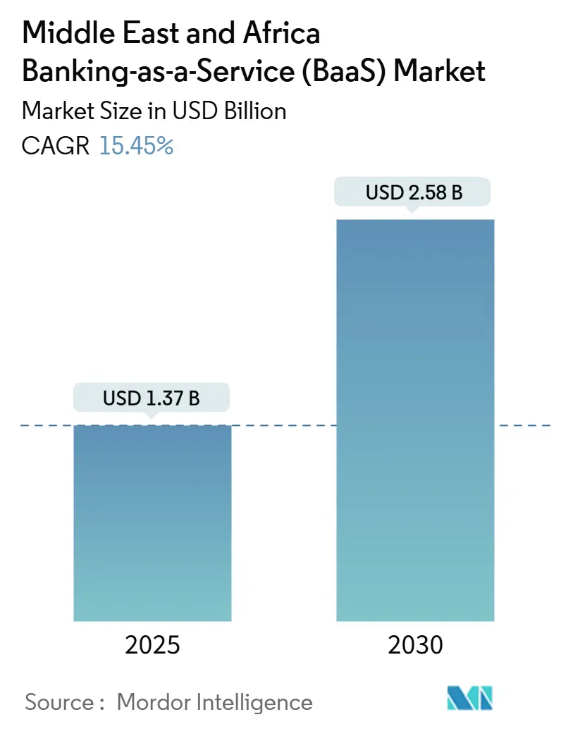 Middle East & Africa Banking-as-a-Service (BaaS) Market (2025 - 2030)