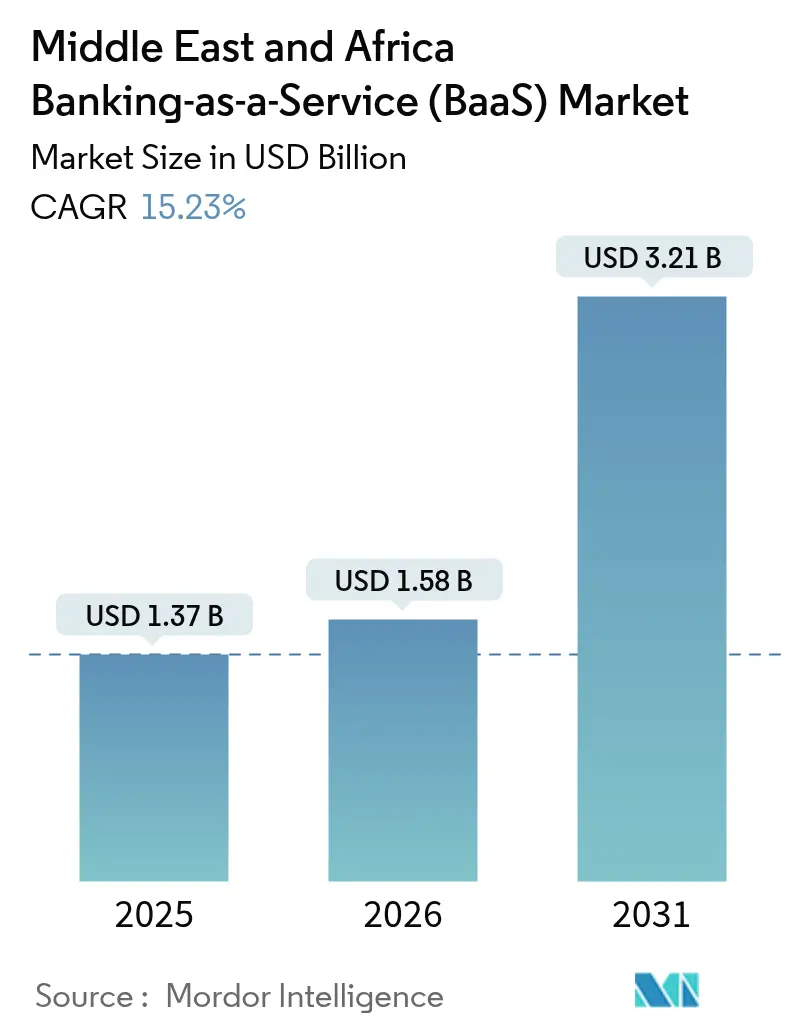 Middle East & Africa Banking-as-a-Service (BaaS) Market (2025 - 2030)