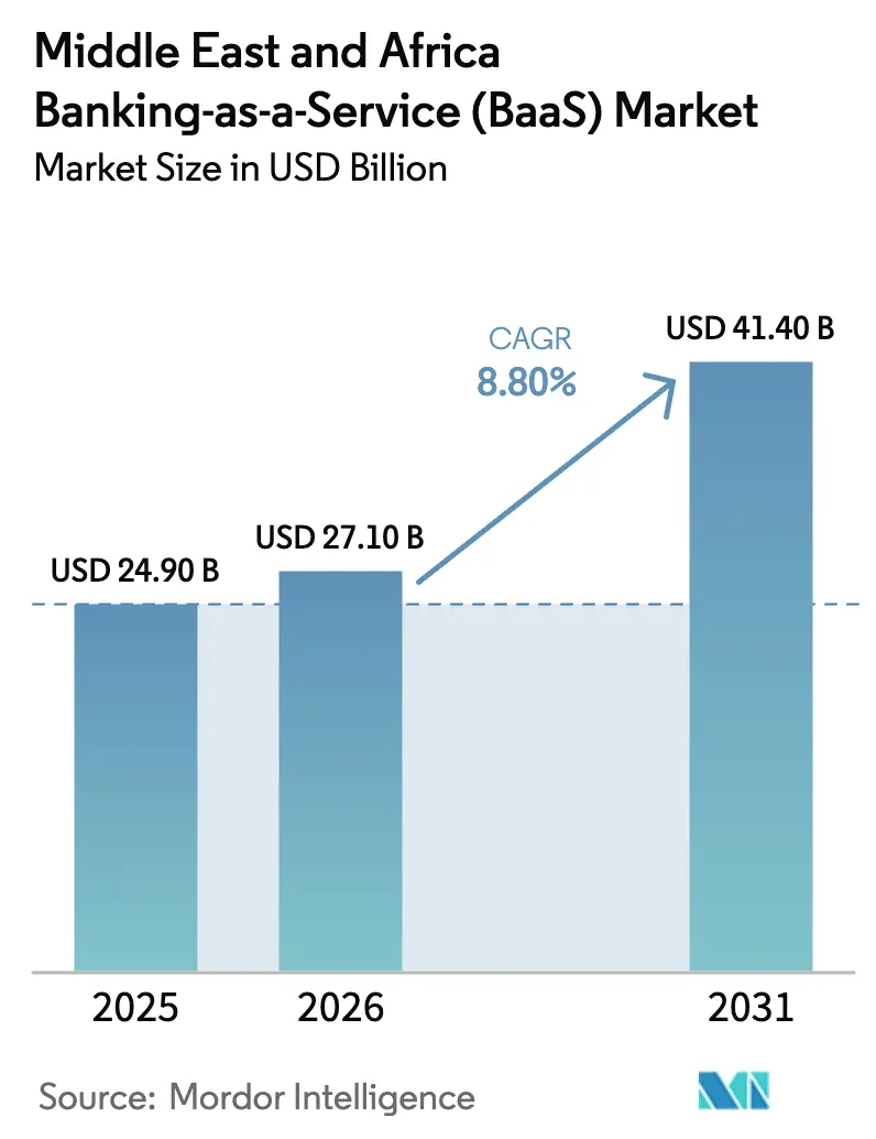Middle East & Africa Banking-as-a-Service (BaaS) Market (2026 - 2031)