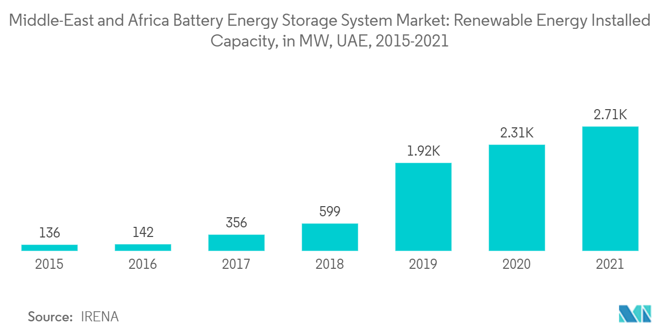 Mercado de sistemas de armazenamento de energia de bateria no Oriente Médio e África capacidade instalada de energia renovável, em MW, Emirados Árabes Unidos, 2015-2021