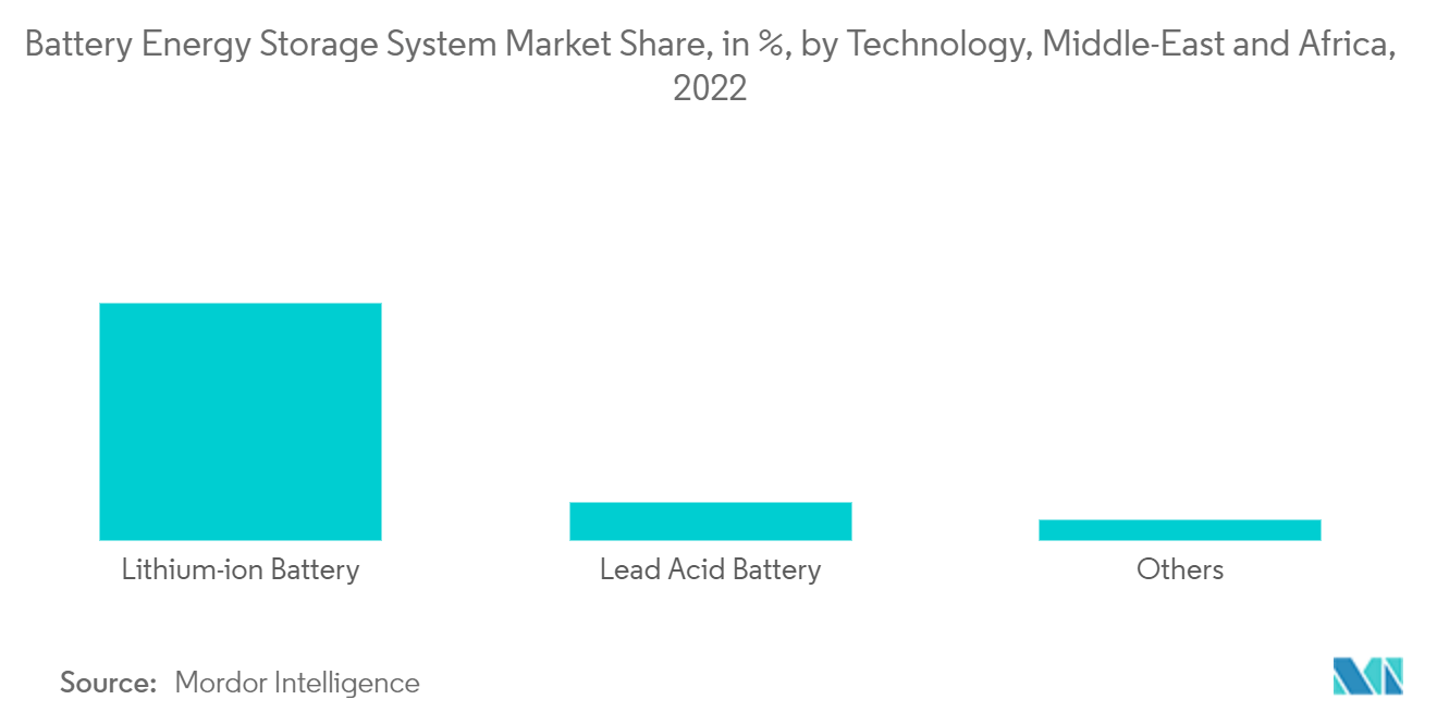 Marché des systèmes de stockage dénergie par batterie au Moyen-Orient et en Afrique&nbsp; part de marché des systèmes de stockage dénergie par batterie, en %, par technologie, Moyen-Orient et Afrique, 2022