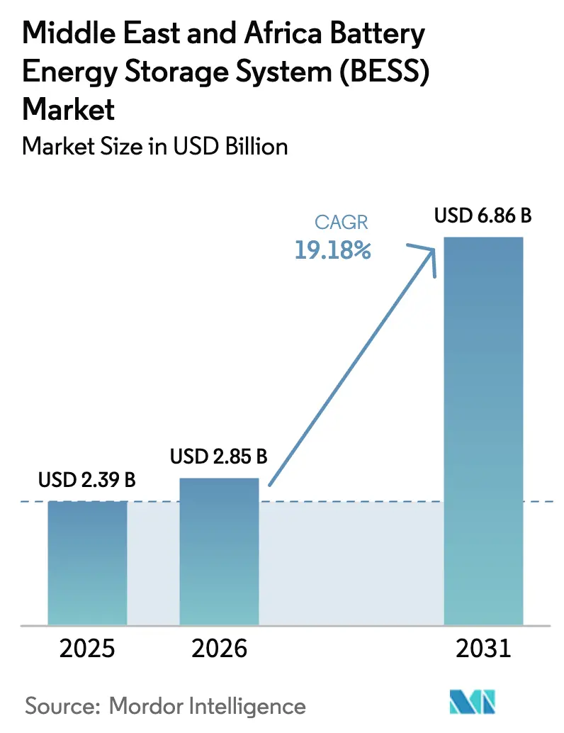 Middle East And Africa Battery Energy Storage System (BESS) Market (2025 - 2030)