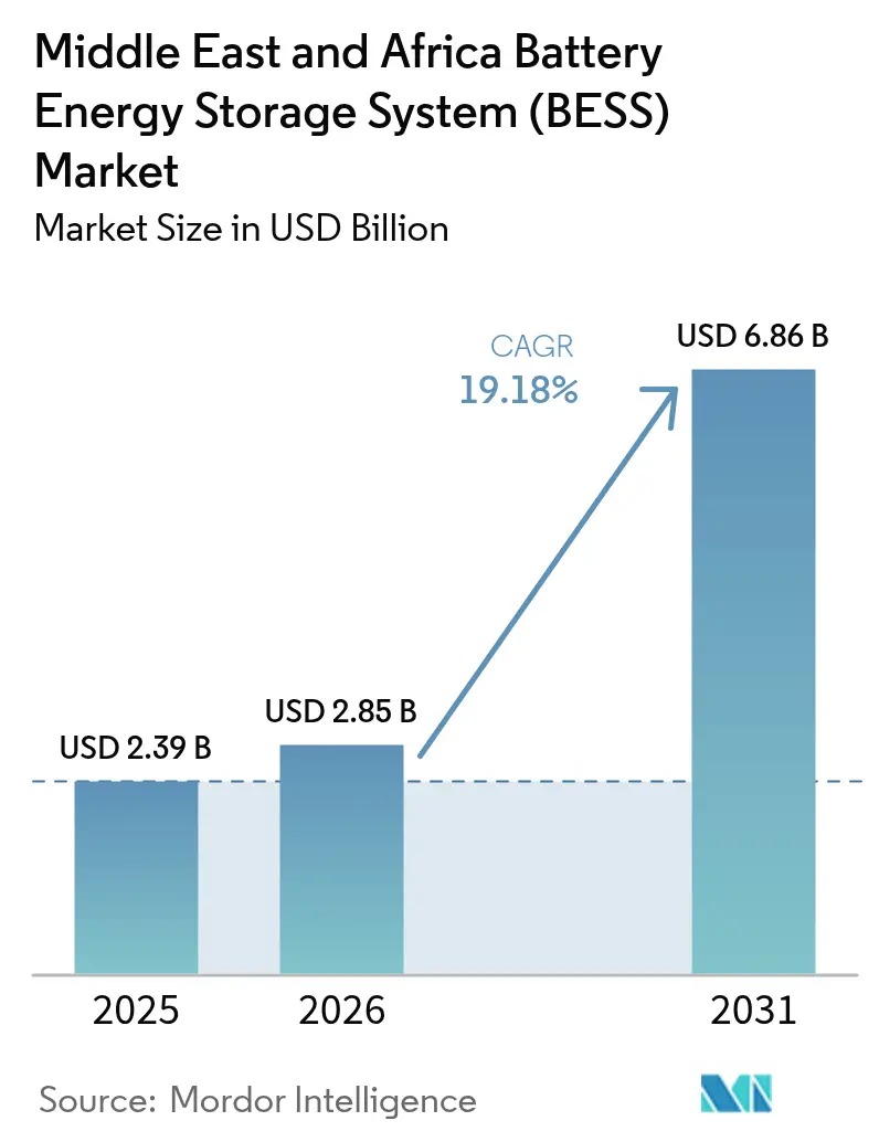 Middle East And Africa Battery Energy Storage System (BESS) Market (2025 - 2030)