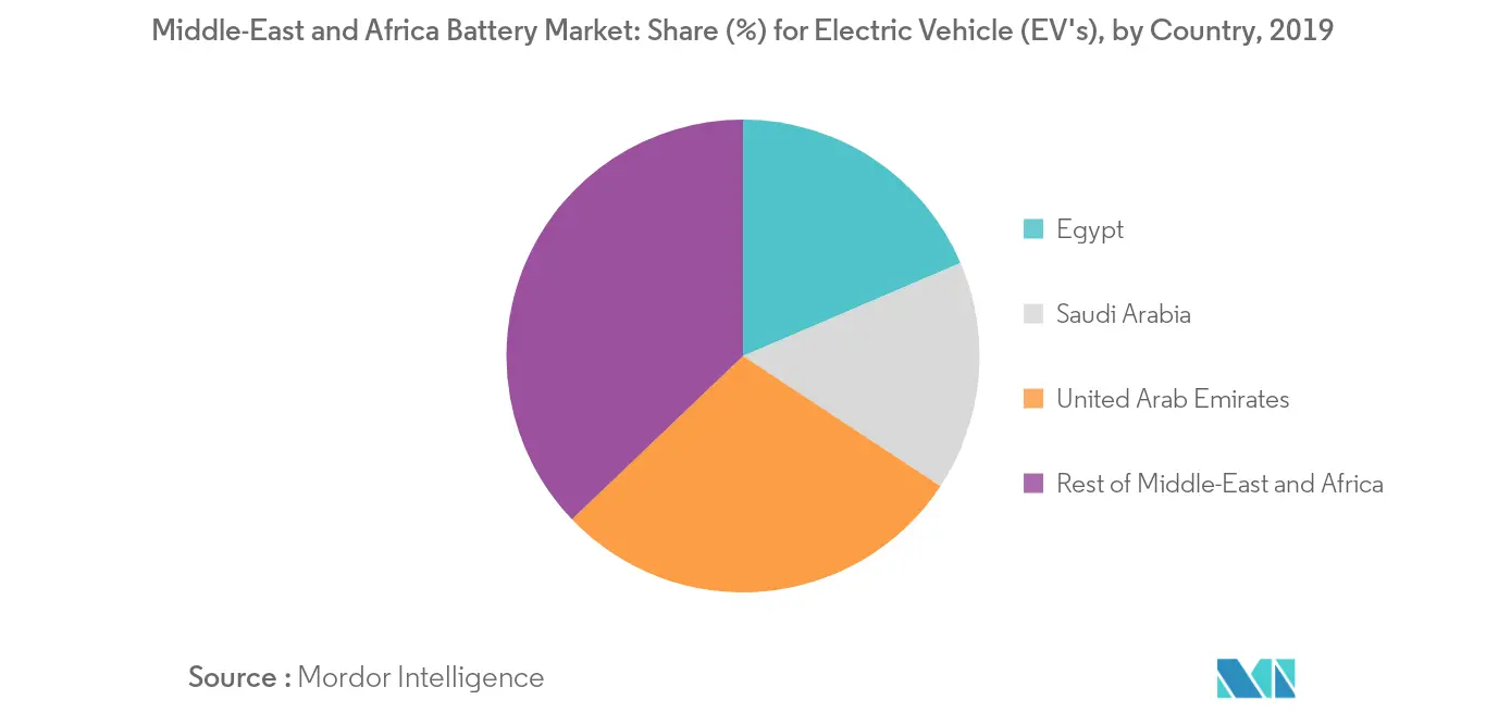 Middle East And Africa Battery Market Growth Rate