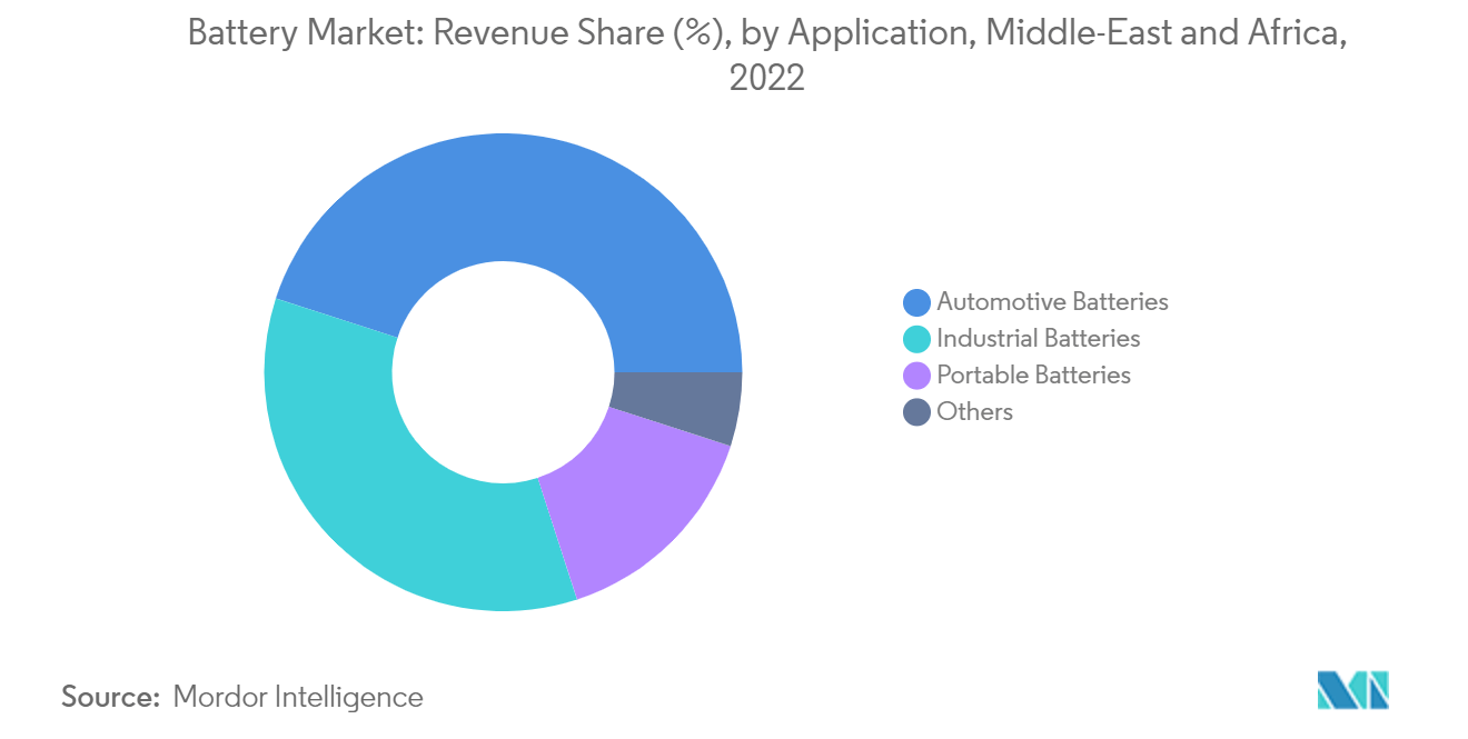Battery Market: Revenue Share (%), by Application, Middle-East and Africa, 2022