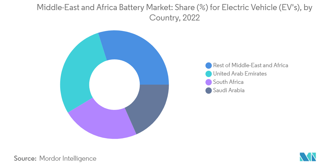 Middle-East and Africa Battery Market: Share (%) for Electric Vehicle (EV's), by Country, 2022