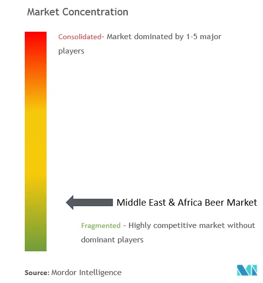 Middle East & Africa Beer Market Concentration