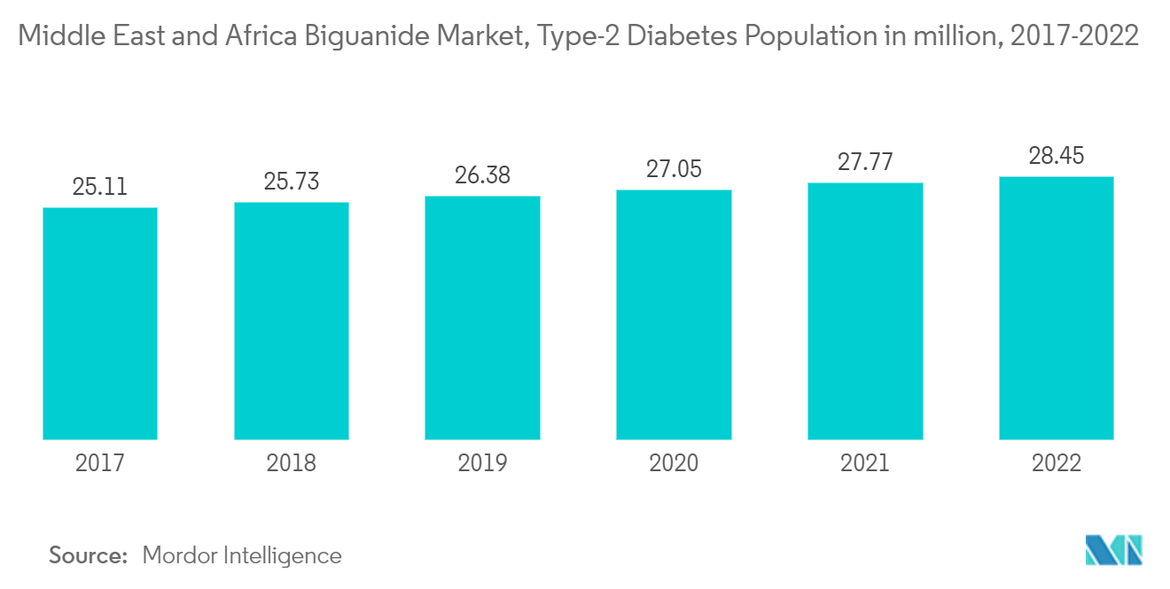 中東およびアフリカのビグアナイド市場、2型糖尿病人口（百万人）、2017-2022年