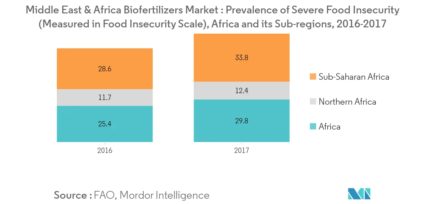 middle-east-and-africa-biofertilizers-market