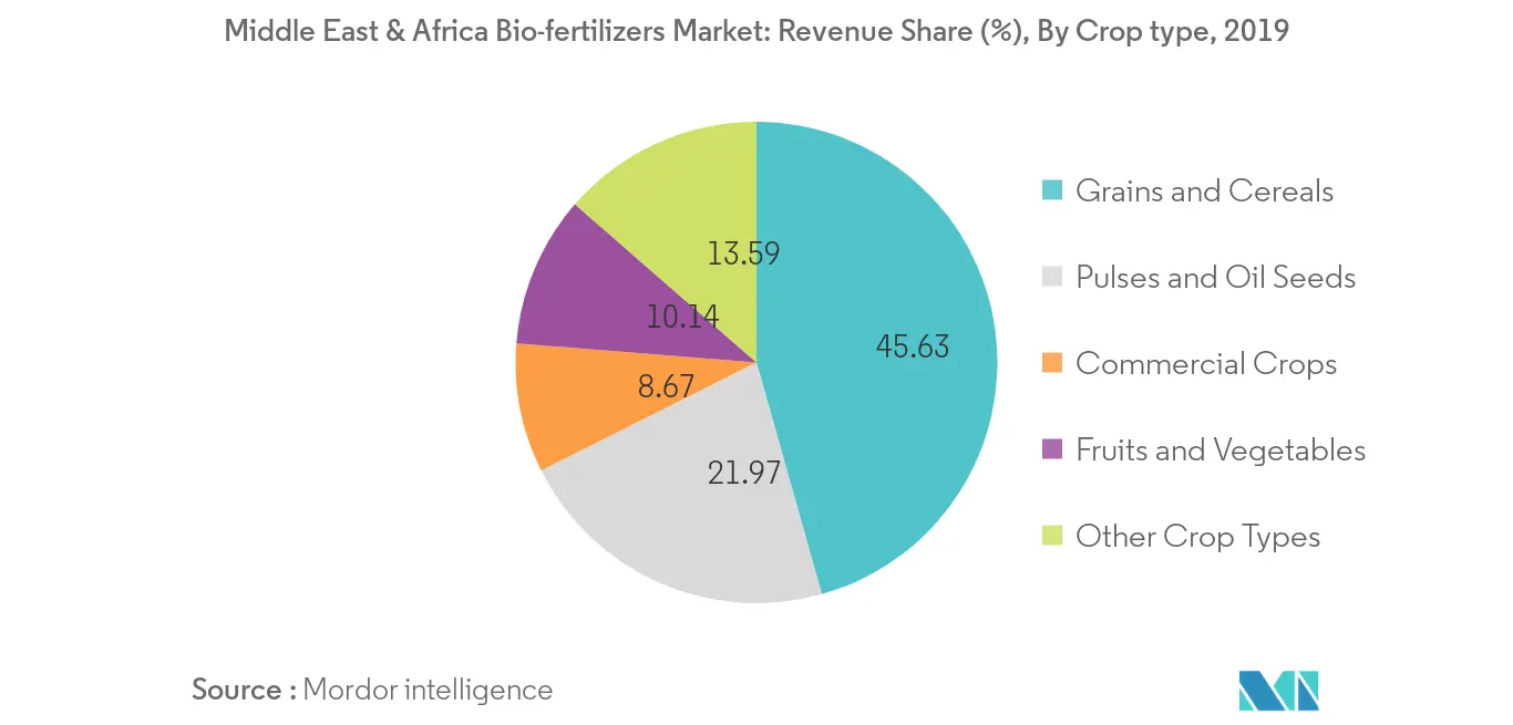 middle-east-and-africa-biofertilizers-market