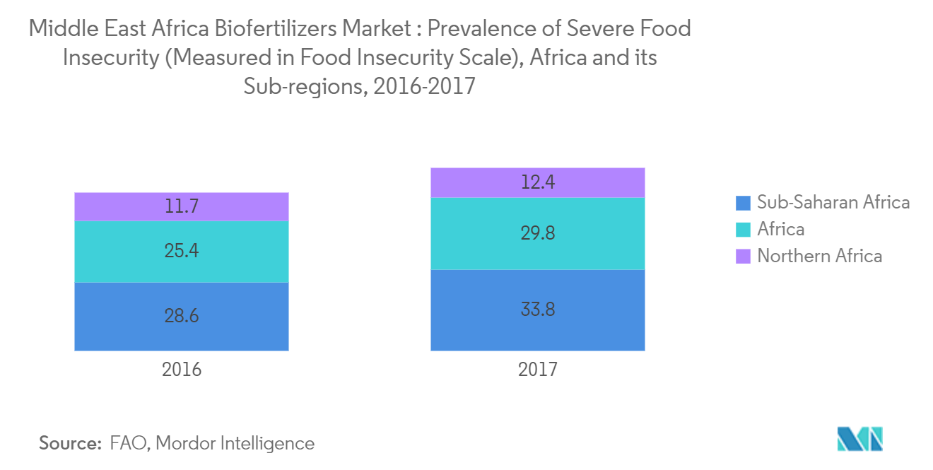 Middle East & Africa Biofertilizers Market : Prevalence of Severe Food Insecurity (Measured in Food Insecurity Scale), Africa and its Sub-regions, 2016-2017