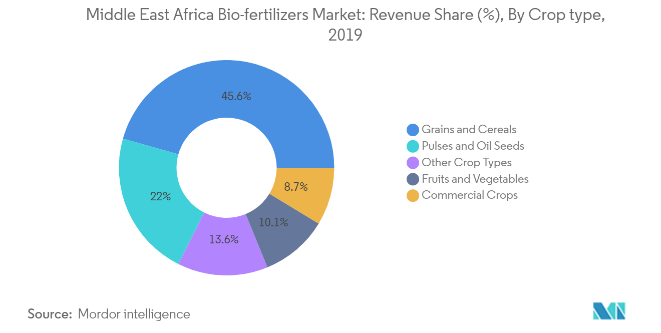 Middle East & Africa Bio-fertilizers Market: Revenue Share (%), By Crop type, 2019