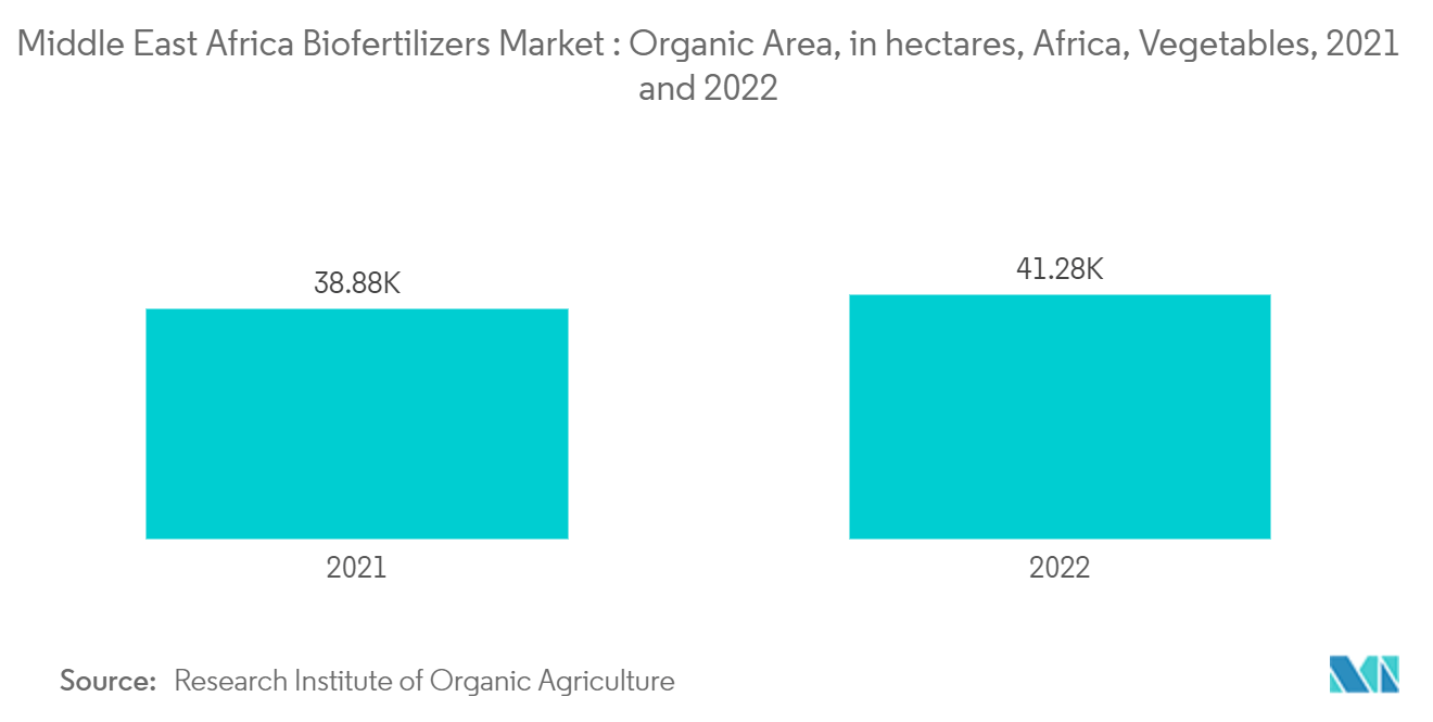 Middle East & Africa Biofertilizers Market : Organic Area, in hectares, Africa, Vegetables, 2021 and 2022