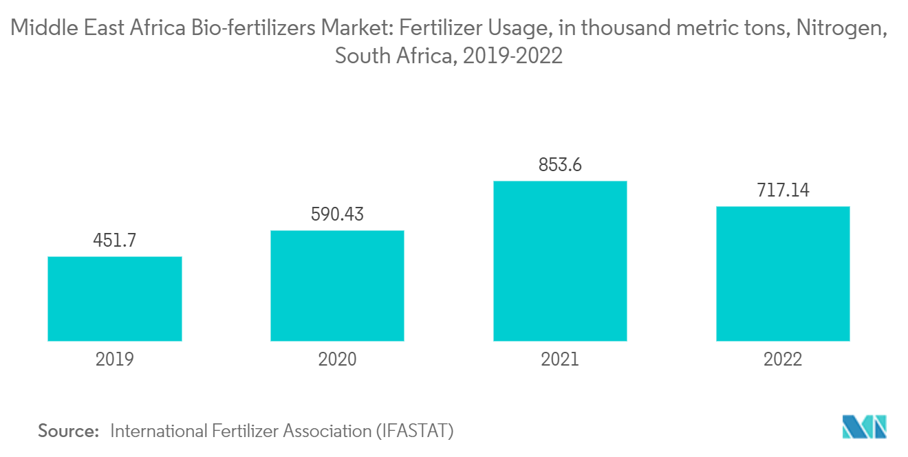 Middle East & Africa Bio-fertilizers Market: Fertilizer Usage, in thousand metric tons, Nitrogen, South Africa, 2019-2022