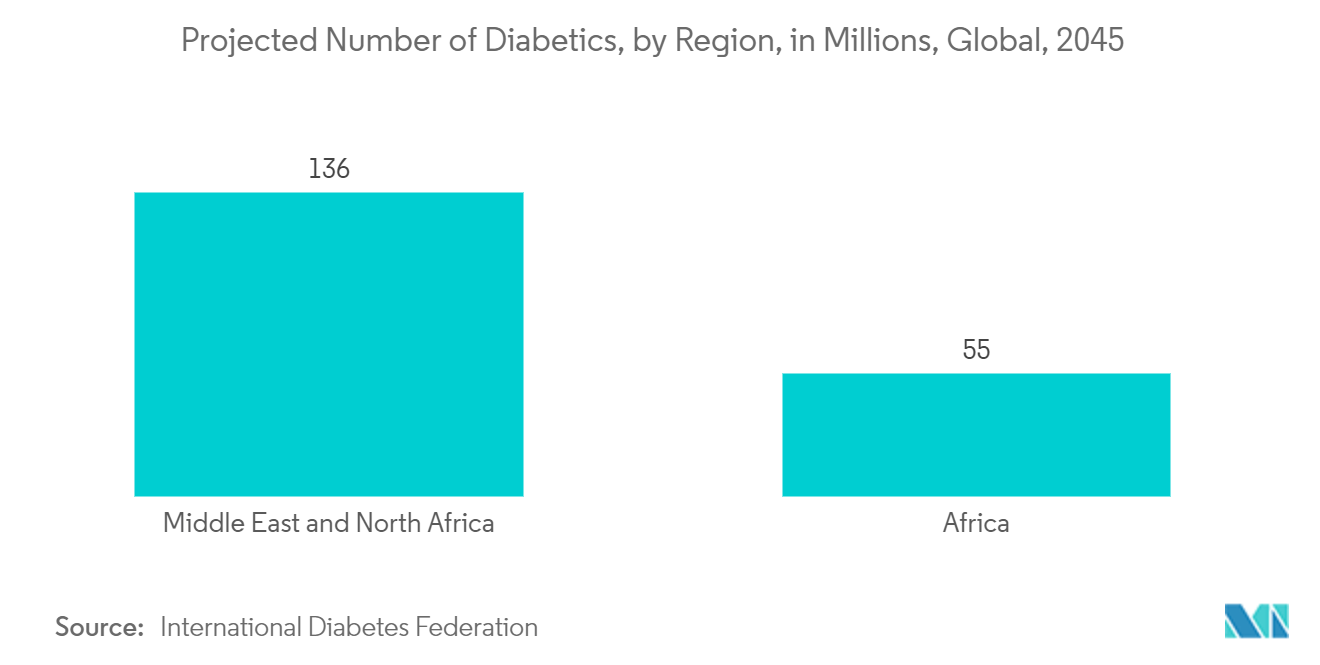 MEA Biomedical Sensors Market: Projected Number of Diabetics, by Region, in Millions, Global, 2045