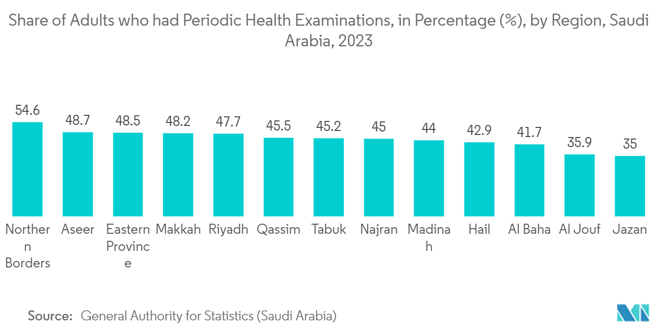 MEA Biomedical Sensors Market: Share of Adults who had Periodic Health Examinations, in Percentage (%), by Region, Saudi Arabia, 2023
