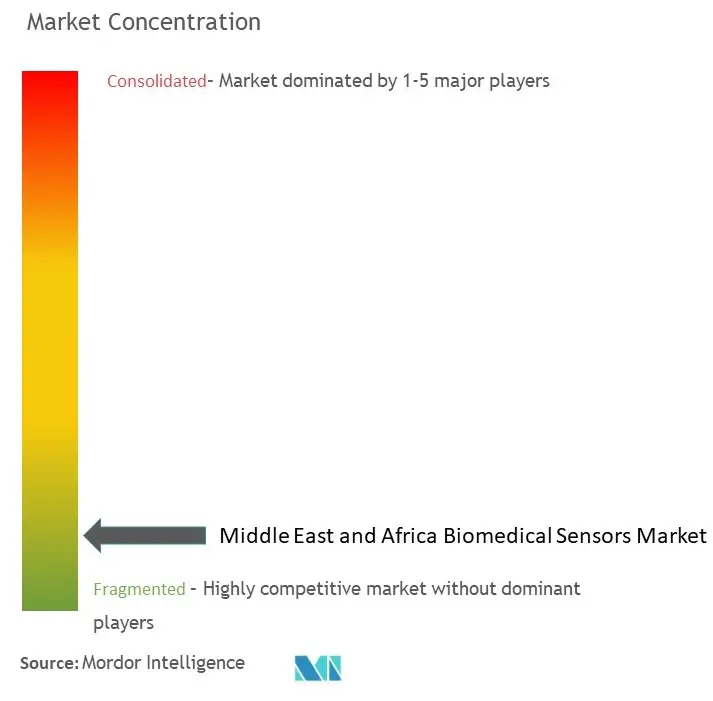 MEA Biomedical Sensors Market Concentration