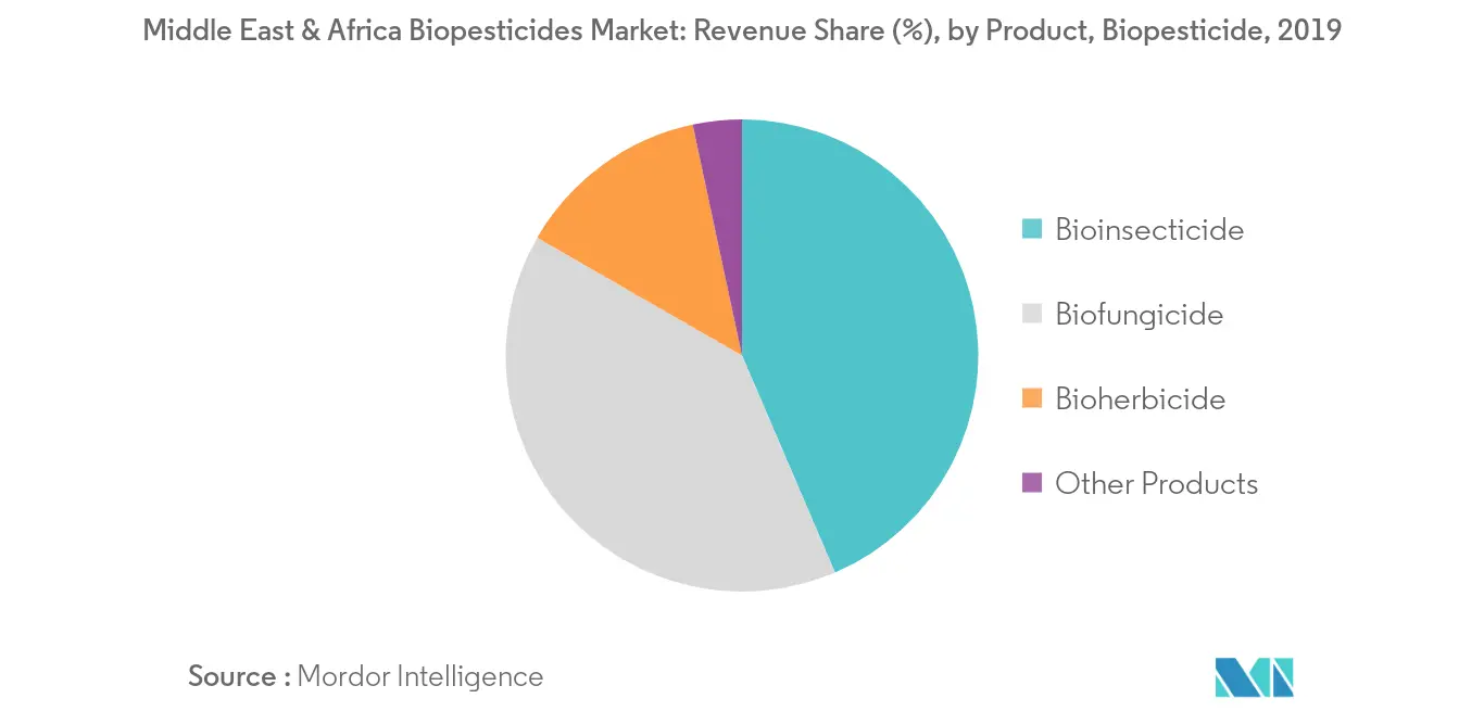 middle-east-and-africa-biopesticides-market