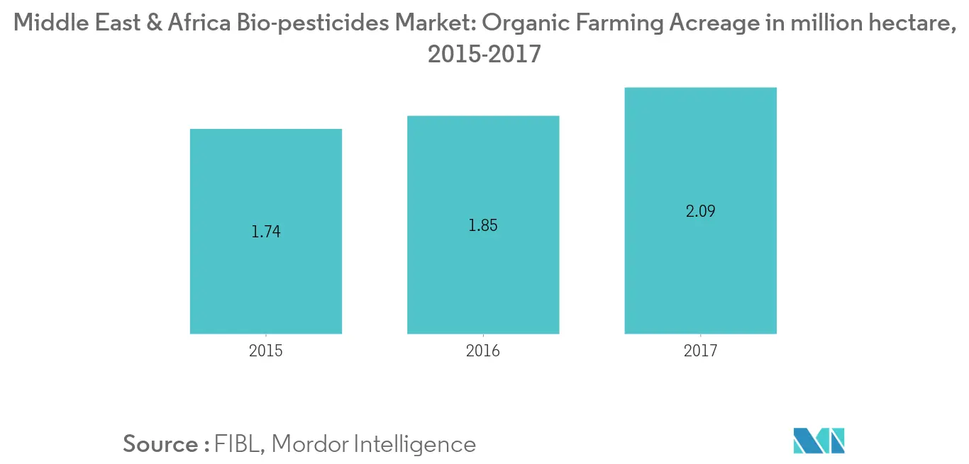 middle-east-and-africa-biopesticides-market