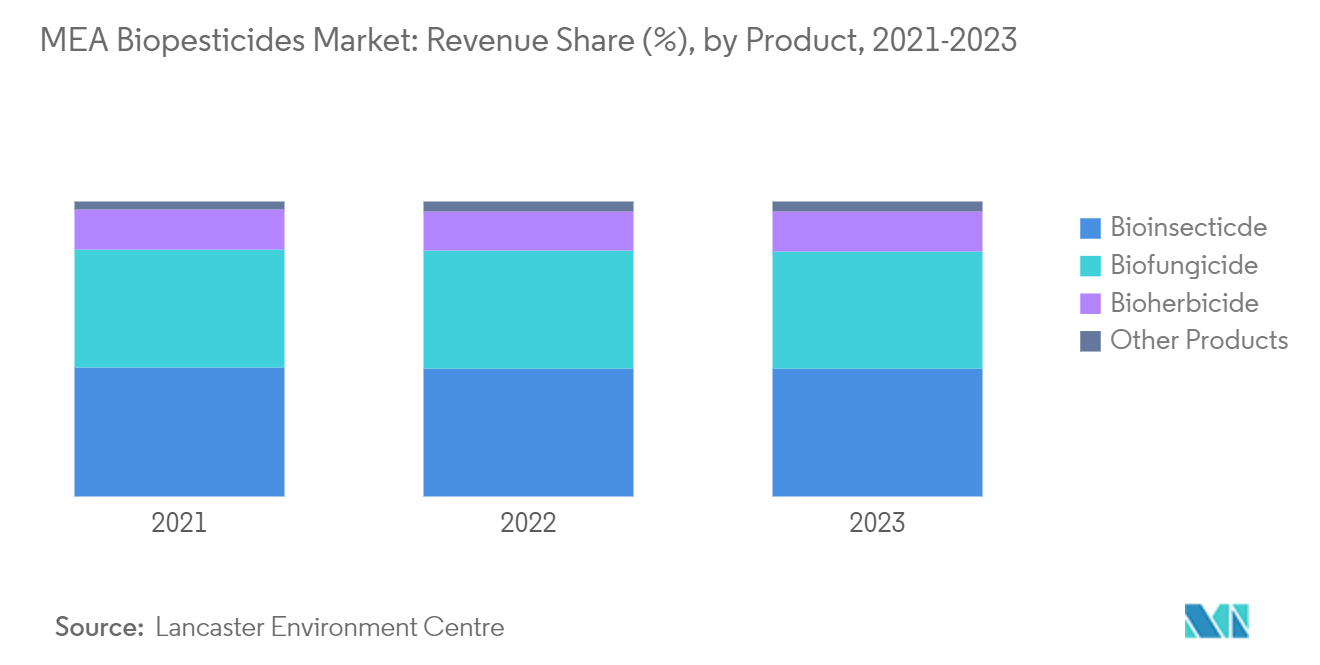 MEA Biopesticides Market: Revenue Share (%), by Product, 2021-2023