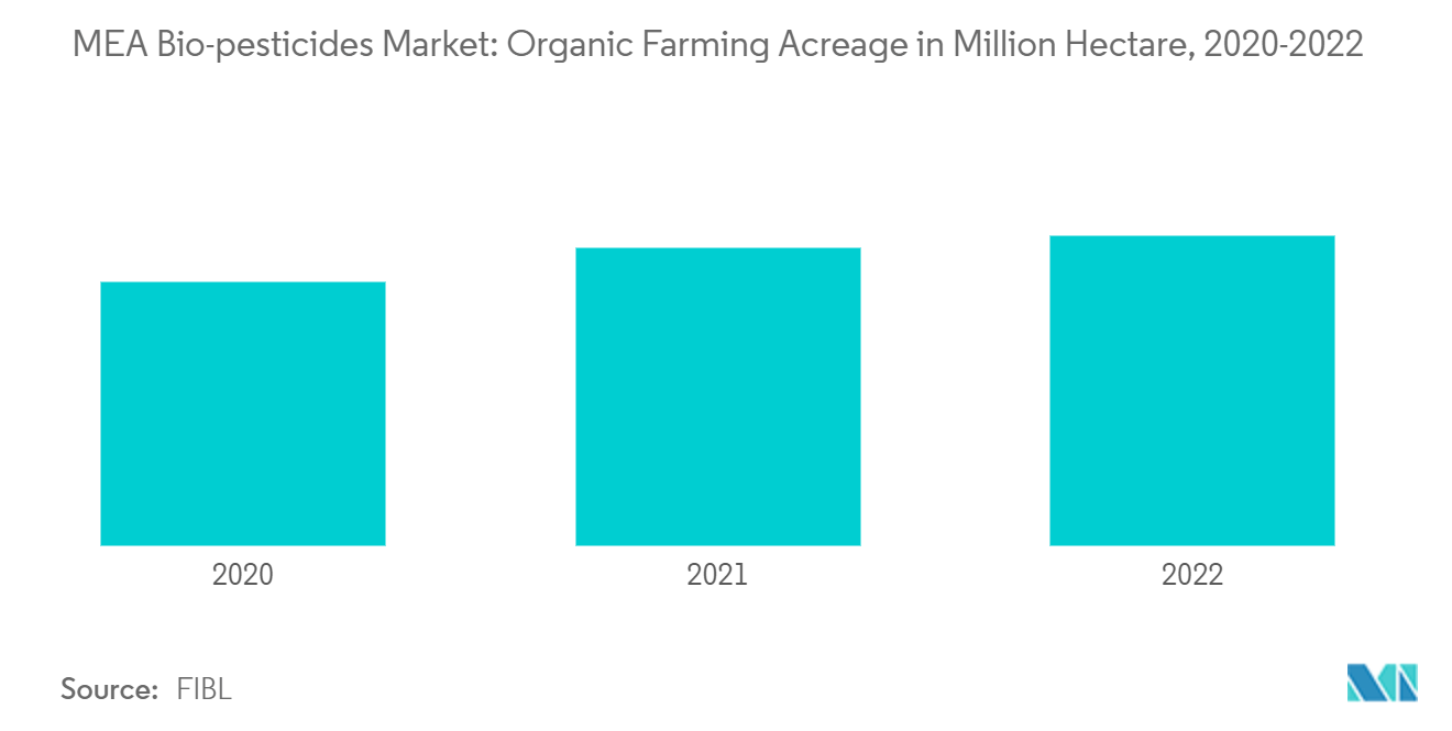 MEA Bio-pesticides Market: Organic Farming Acreage in Million Hectare, 2020-2022  