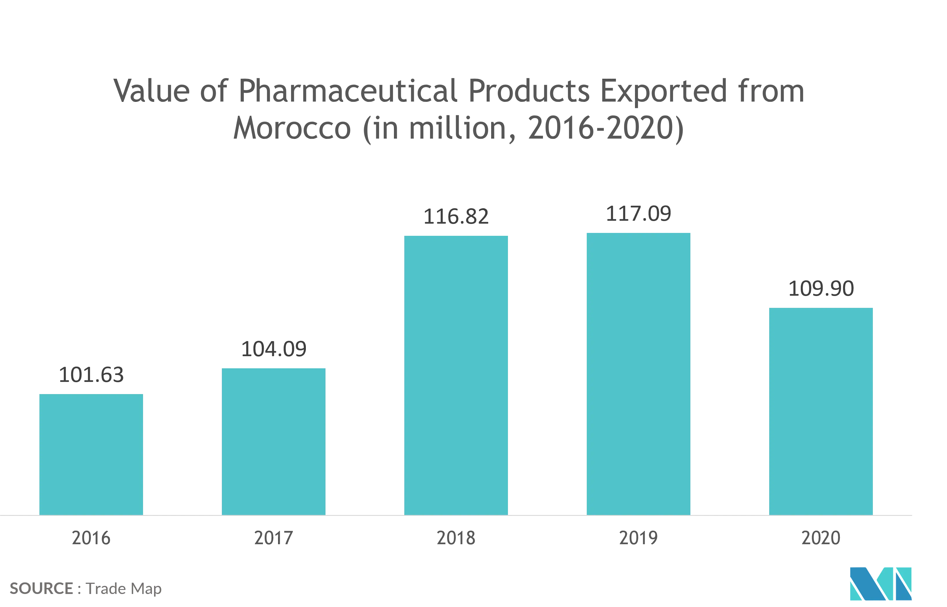 Middle East and Africa Blister Packaging Market 