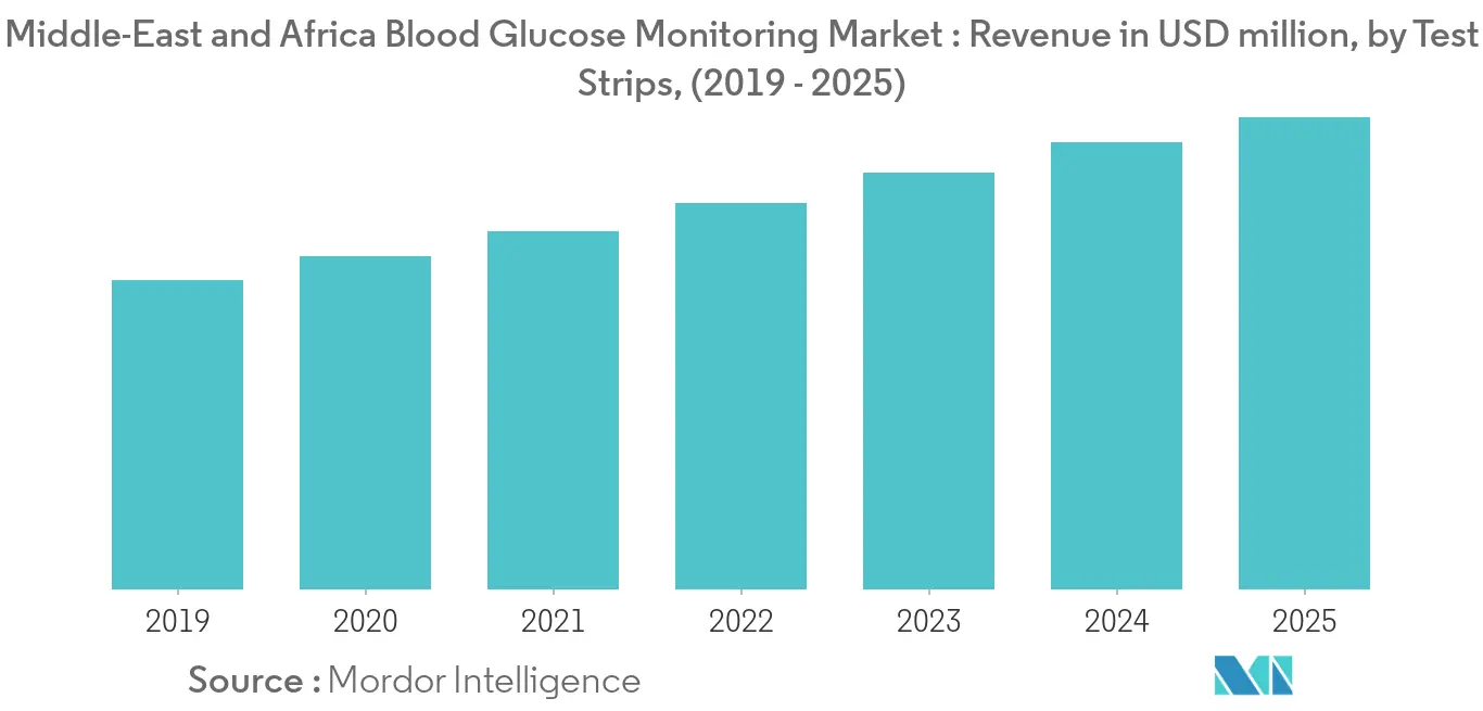 Middle-East and Africa Blood Glucose Monitoring Market_trends