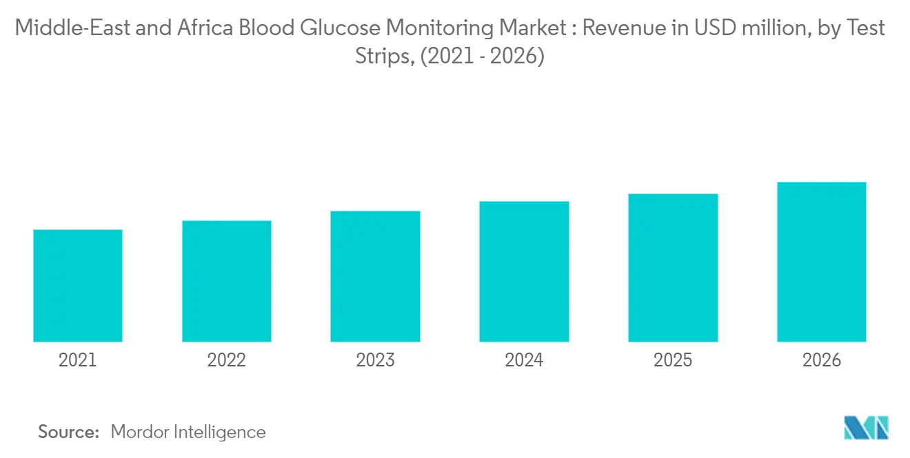 Middle-East and Africa Blood Glucose Monitoring Market_trends