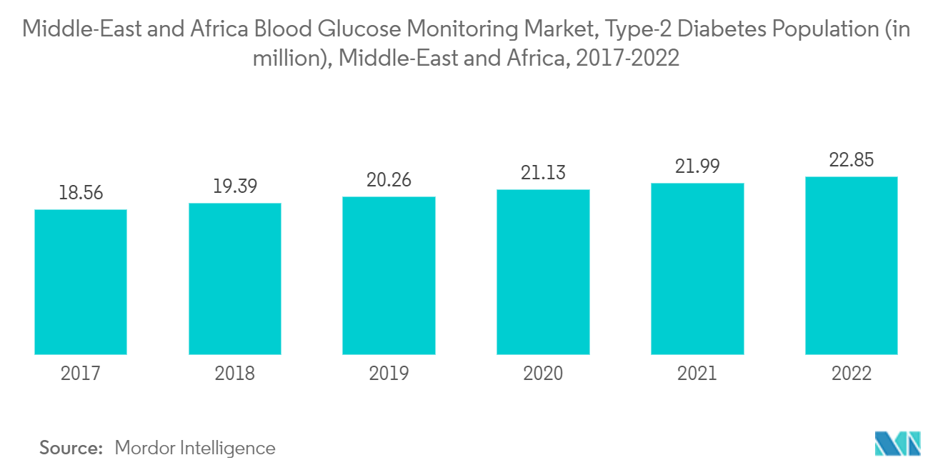 سوق أجهزة مراقبة نسبة الجلوكوز في الدم في الشرق الأوسط وأفريقيا، عدد السكان المصابين بداء السكري من النوع 2 (بالمليون)، الشرق الأوسط وأفريقيا، 2017-2022