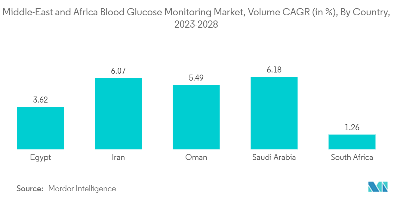 Mercado de monitorización de glucosa en sangre de Oriente Medio y África, CAGR de volumen (en%), por país, 2023-2028