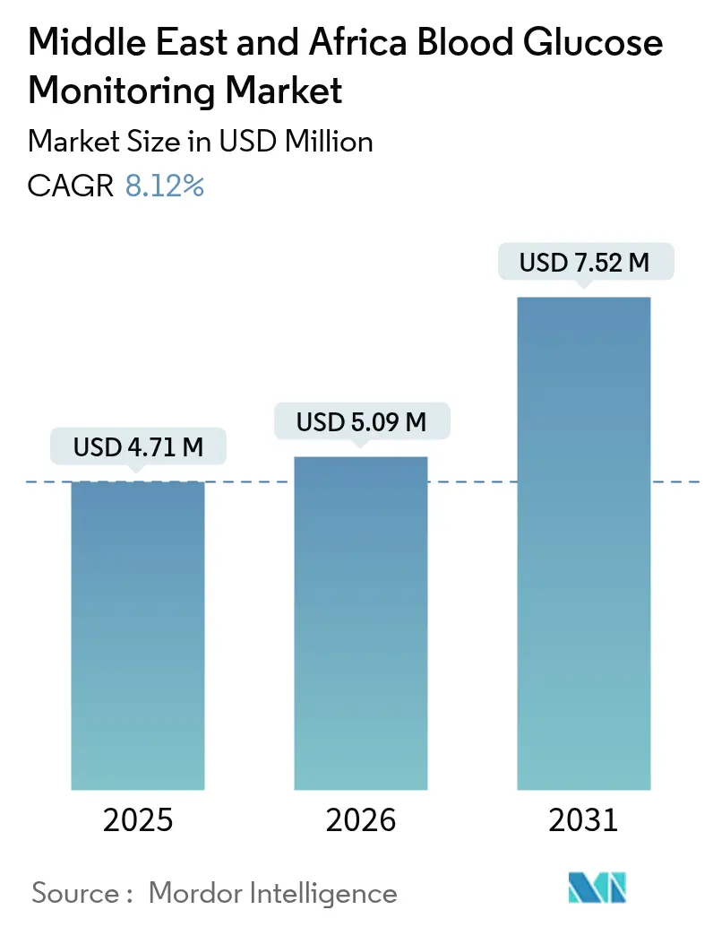 Middle East And Africa Blood Glucose Monitoring Market Summary