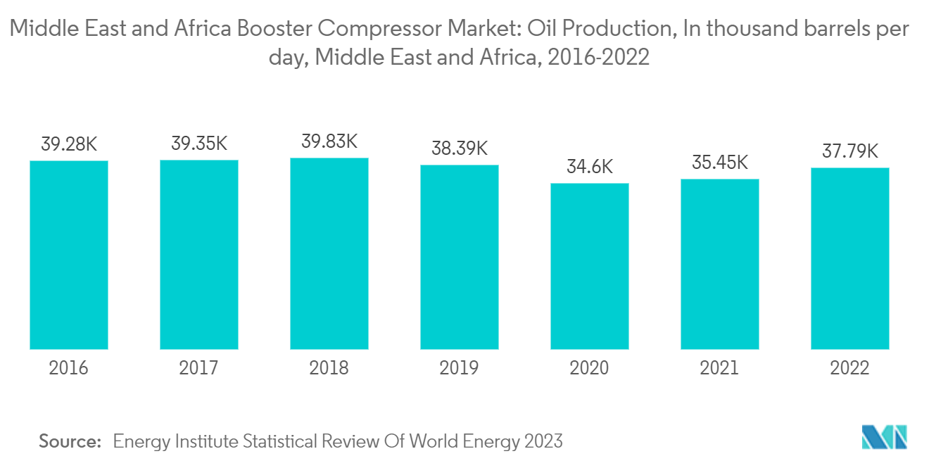 Middle East And Africa Booster Compressor Market: Middle East and Africa Booster Compressor Market: Oil Production, In thousand barrels per day, Middle East and Africa, 2016-2022
