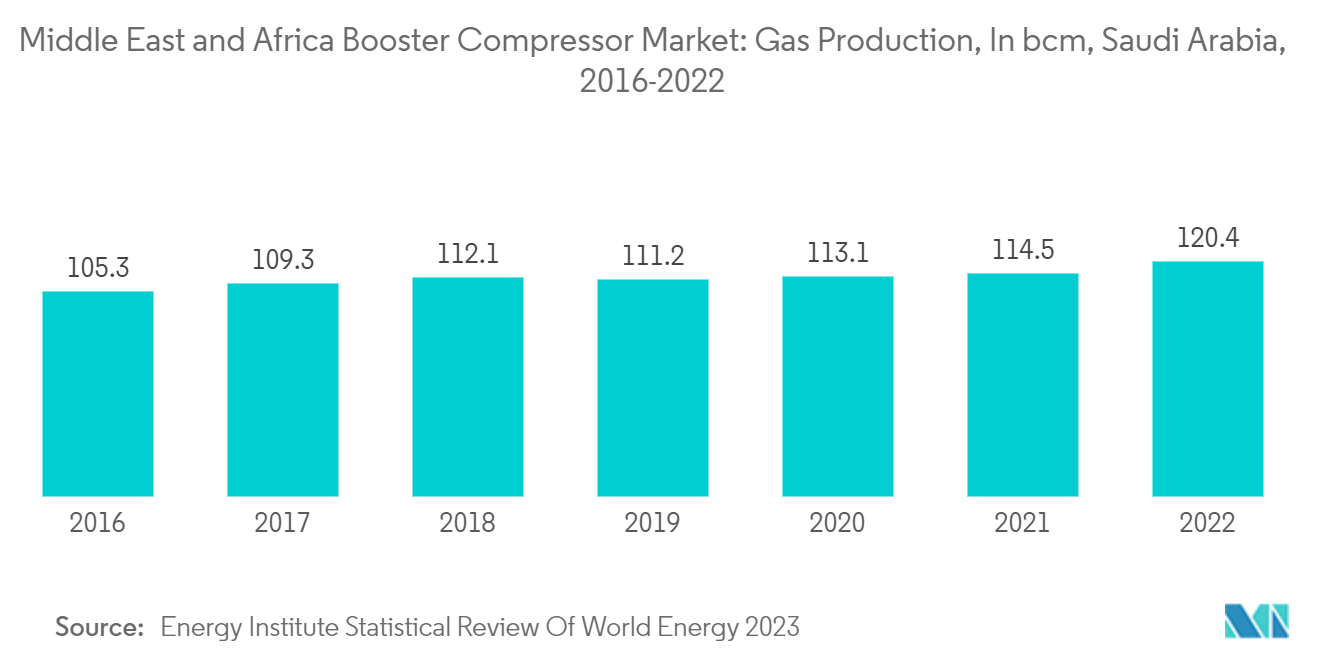 Middle East And Africa Booster Compressor Market: Middle East and Africa Booster Compressor Market: Gas Production, In bcm, Saudi Arabia, 2016-2022