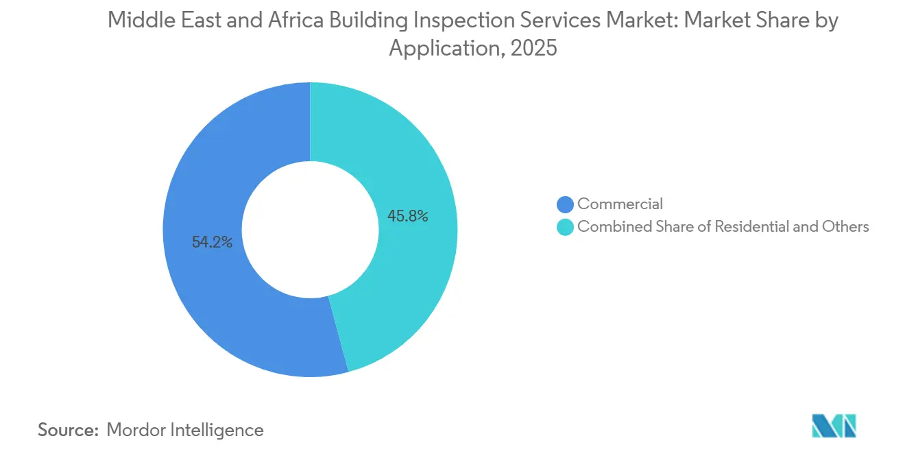 Middle East and Africa Building Inspection Services Market Share by Application, 2025