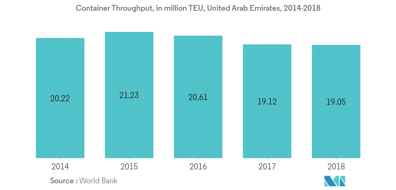 Middle-East and Africa Bunker Fuel Market - Container Throughput