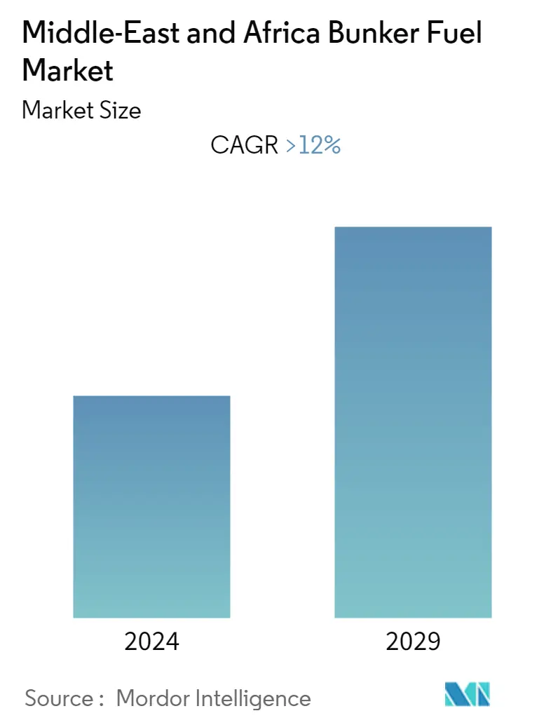 Middle-East And Africa Bunker Fuel Market Summary