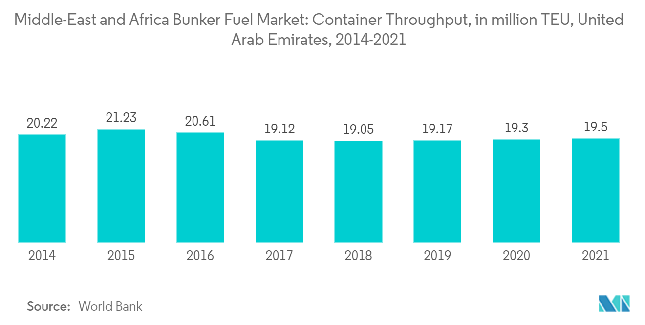 Middle-East And Africa Bunker Fuel Market Middle-East and Africa Bunker Fuel Market Container Throughput, in million TEU, United Arab Emirates, 2014-2021