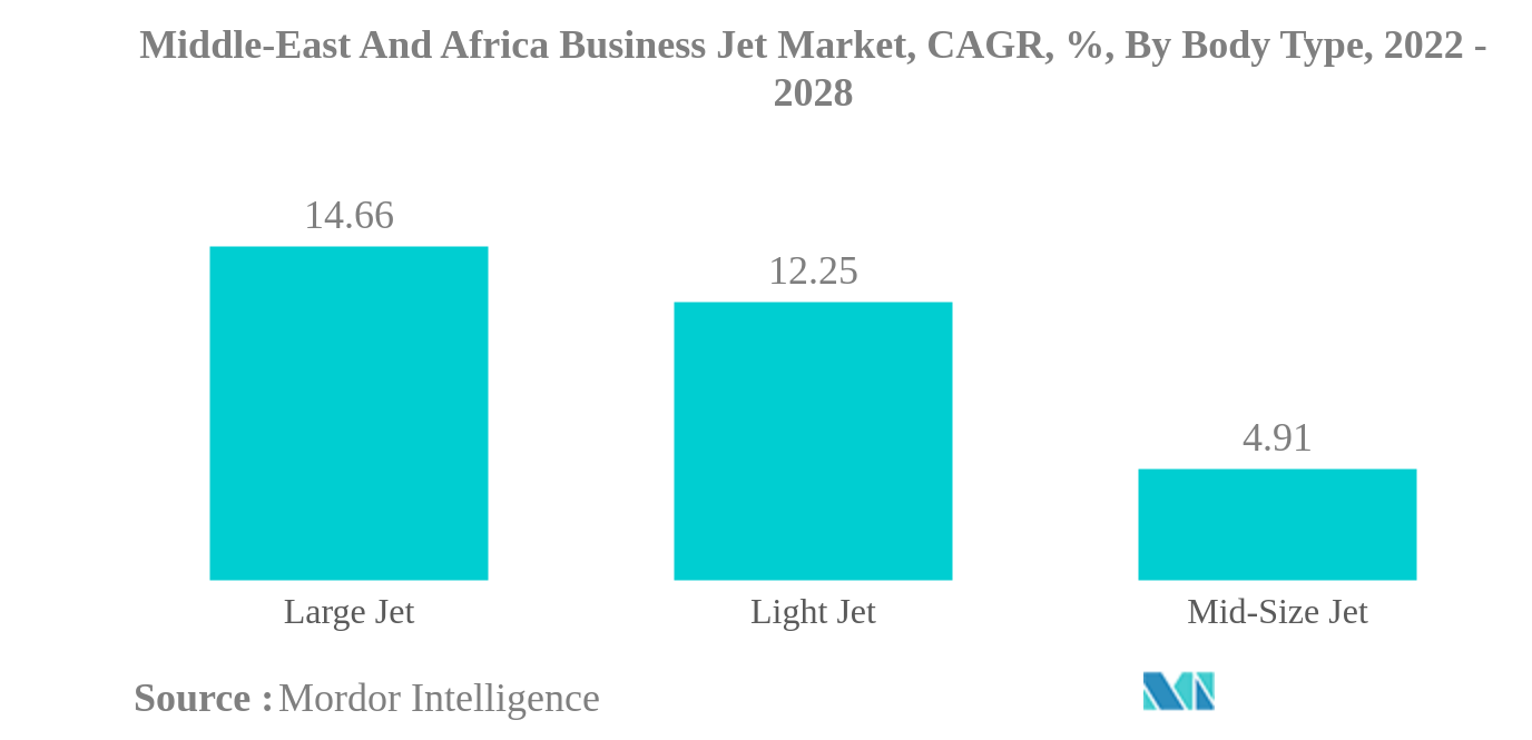 中東およびアフリカのビジネスジェット市場中東・アフリカのビジネスジェット市場：CAGR（年平均成長率）、ボディタイプ別、2022年〜2028年