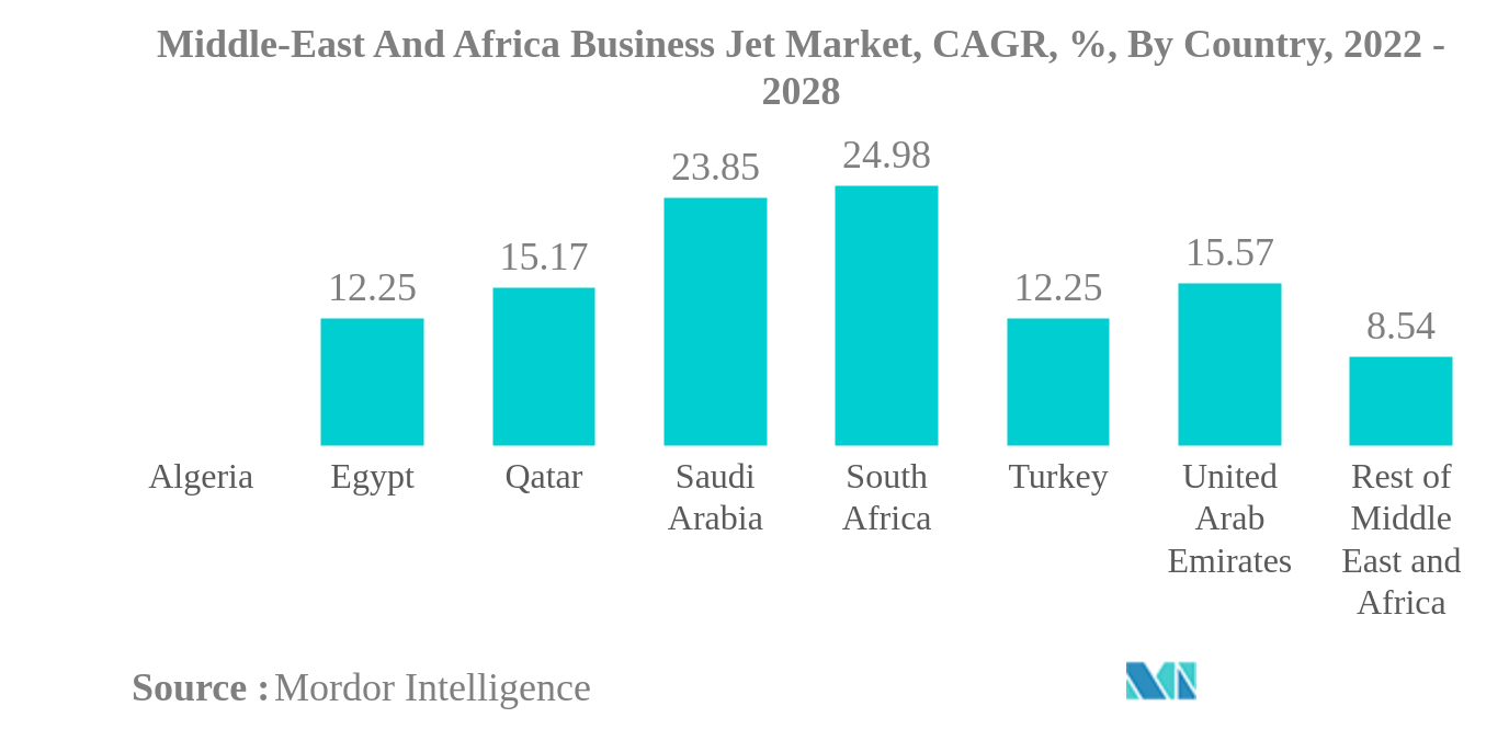 中东和非洲公务机市场：中东和非洲公务机市场，复合年增长率，%，按国家/地区，2022 - 2028