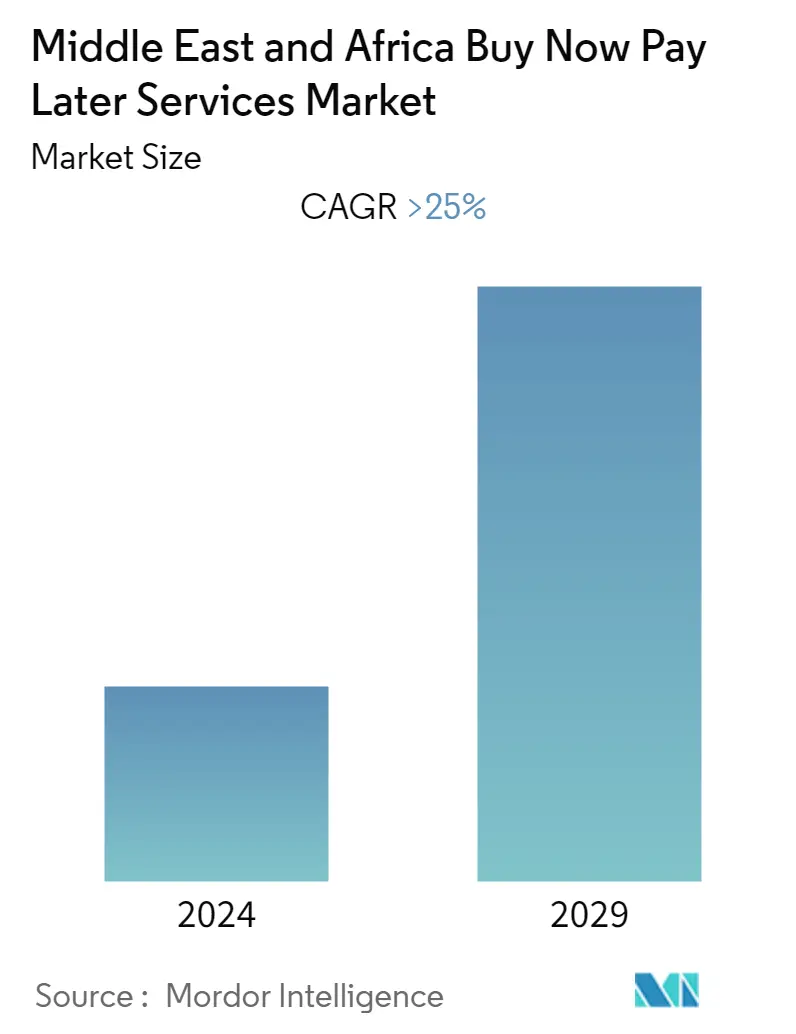 CAGR del mercado