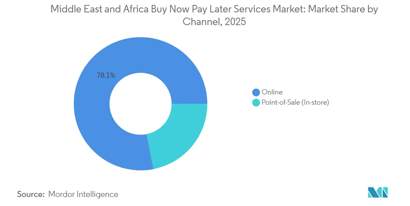 Middle East and Africa Buy Now Pay Later Services Market: Market Share by Channel, 2025
