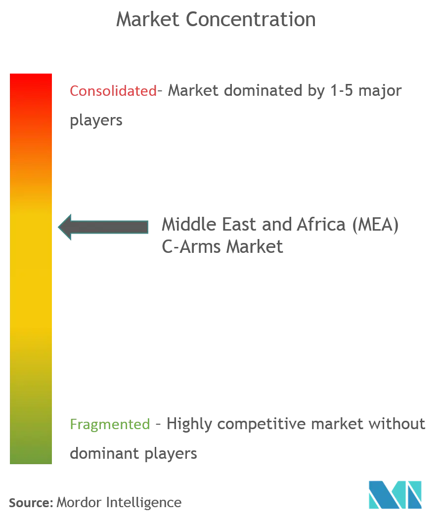 Ближний Восток и Африка (MEA) C-Arms Market.png