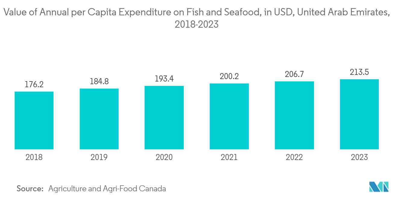 MEA Canned Food Packaging Market: Value of Annual per Capita Expenditure on Fish and Seafood, in USD, United Arab Emirates, 2018-2023