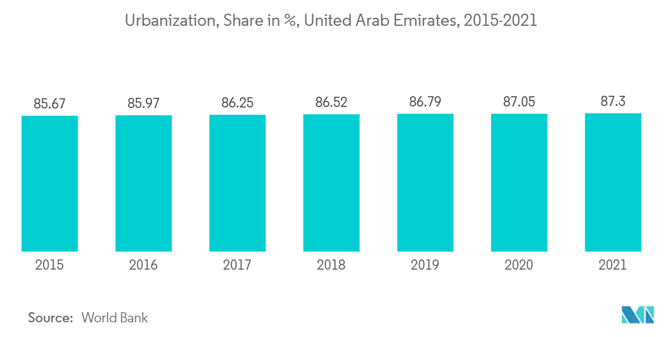 MEA Canned Food Packaging Market: Urbanization, Share in %, United Arab Emirates, 2015-2021