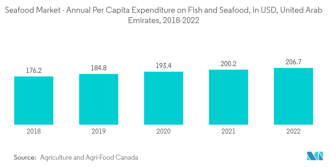 Middle East And Africa Canned Seafood Market: Seafood Market - Annual Per Capita Expenditure on Fish and Seafood, In USD, United Arab Emirates, 2018-2022