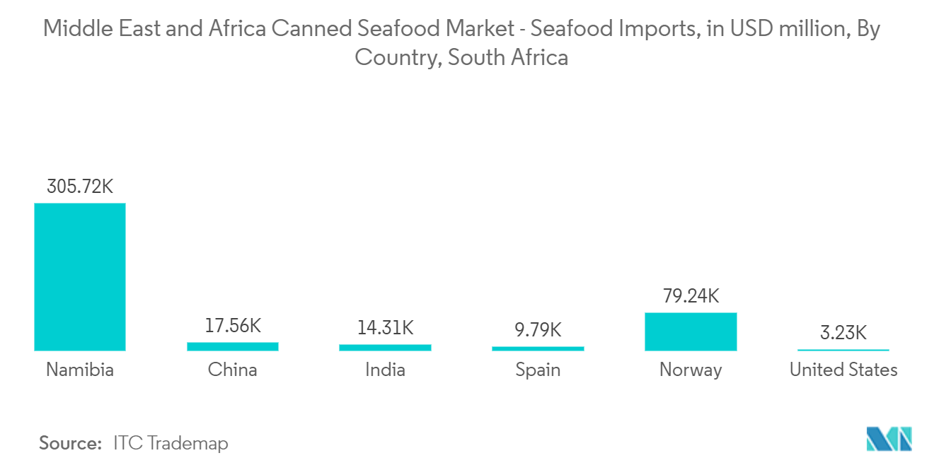 Middle East and Africa Canned Seafood Market - Seafood Imports, in USD million, By Country, South Africa